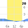 Mona Island tide chart for Monday, April 20, 2026