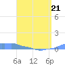 Mona Island tide chart for Tuesday, April 21, 2026