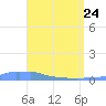 Mona Island tide chart for Friday, April 24, 2026