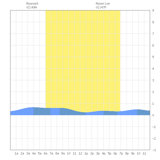 Mona Island tide chart for Sunday, April 26, 2026