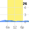 Mona Island tide chart for Sunday, April 26, 2026