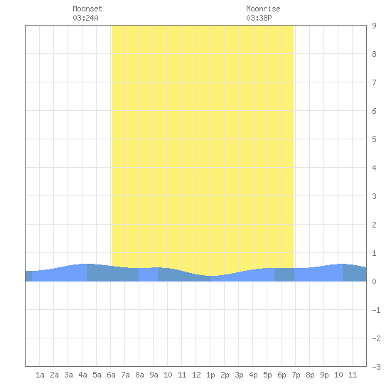 Mona Island tide chart for Monday, April 27, 2026