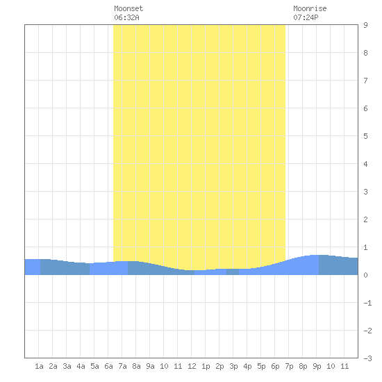 Mona Island tide chart for Thursday, April 2, 2026