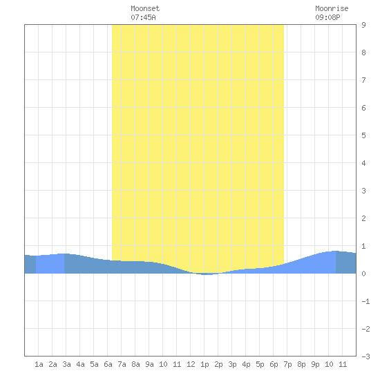 Mona Island tide chart for Saturday, April 4, 2026
