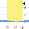 Mona Island tide chart for Saturday, April 4, 2026