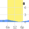 Mona Island tide chart for Wednesday, April 8, 2026