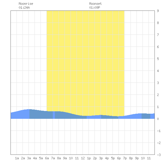 Mona Island tide chart for Sunday, May 10, 2026
