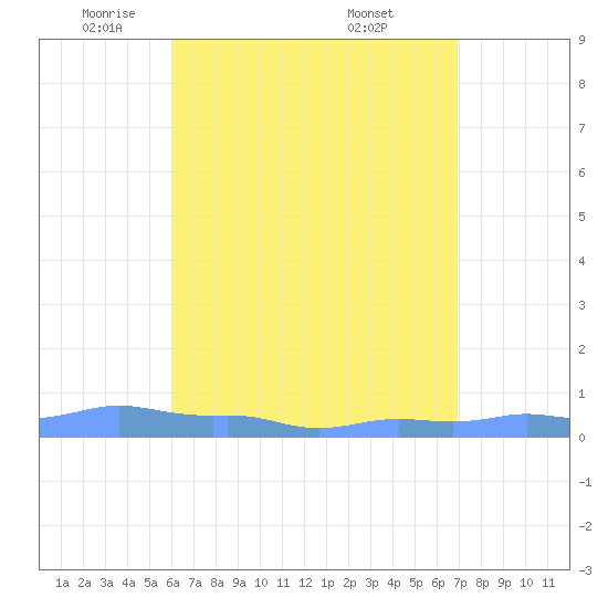 Mona Island tide chart for Monday, May 11, 2026