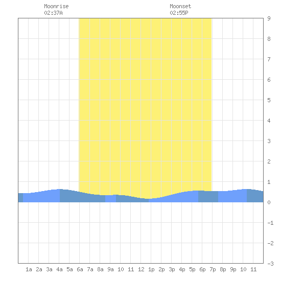 Mona Island tide chart for Tuesday, May 12, 2026