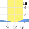 Mona Island tide chart for Friday, May 15, 2026