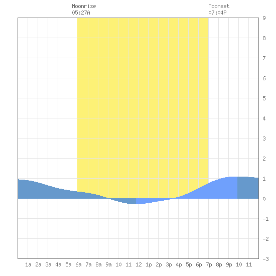 Mona Island tide chart for Saturday, May 16, 2026