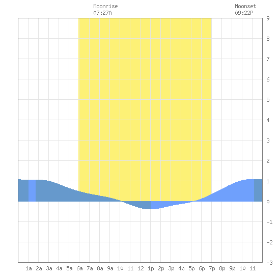 Mona Island tide chart for Monday, May 18, 2026