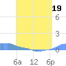 Mona Island tide chart for Tuesday, May 19, 2026