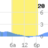 Mona Island tide chart for Wednesday, May 20, 2026