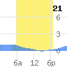 Mona Island tide chart for Thursday, May 21, 2026