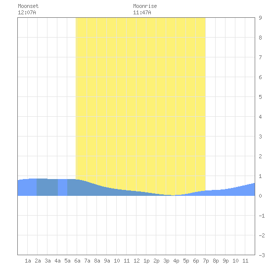 Mona Island tide chart for Friday, May 22, 2026