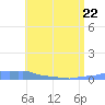 Mona Island tide chart for Friday, May 22, 2026