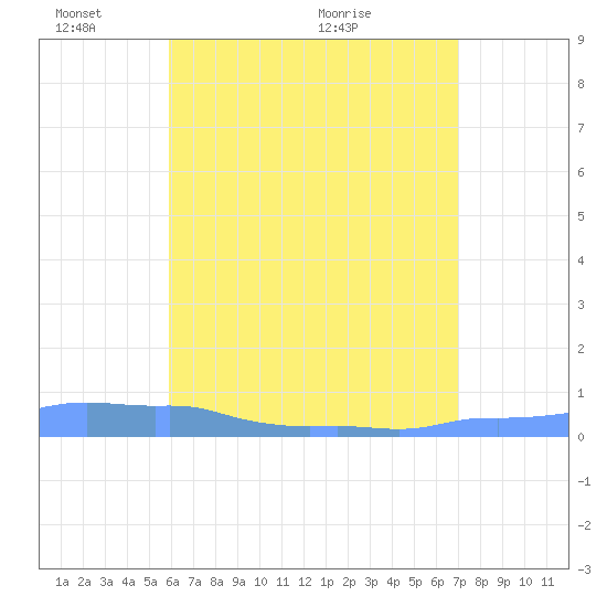 Mona Island tide chart for Saturday, May 23, 2026