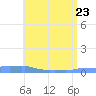 Mona Island tide chart for Saturday, May 23, 2026