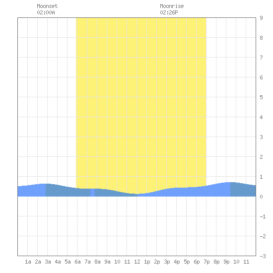Mona Island tide chart for Monday, May 25, 2026