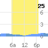 Mona Island tide chart for Monday, May 25, 2026