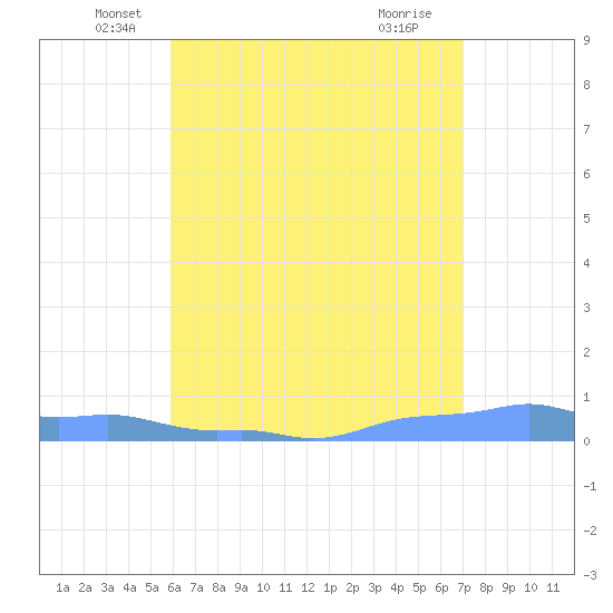Mona Island tide chart for Tuesday, May 26, 2026