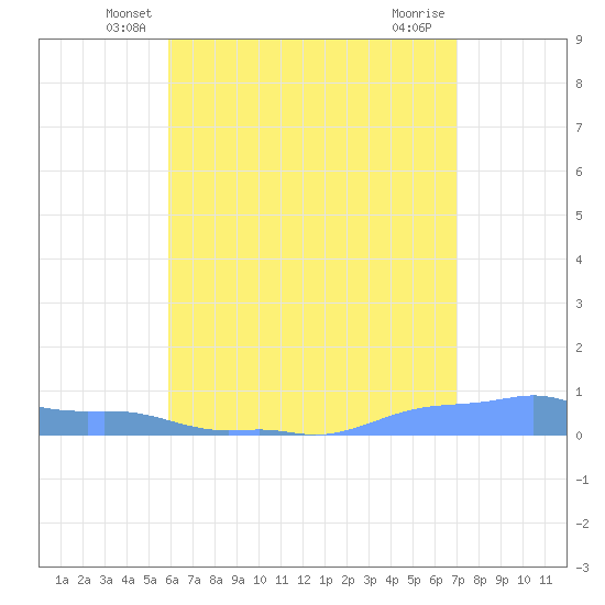 Mona Island tide chart for Wednesday, May 27, 2026