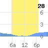 Mona Island tide chart for Thursday, May 28, 2026