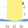 Mona Island tide chart for Saturday, May 2, 2026