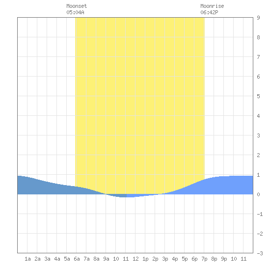 Mona Island tide chart for Saturday, May 30, 2026