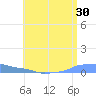 Mona Island tide chart for Saturday, May 30, 2026