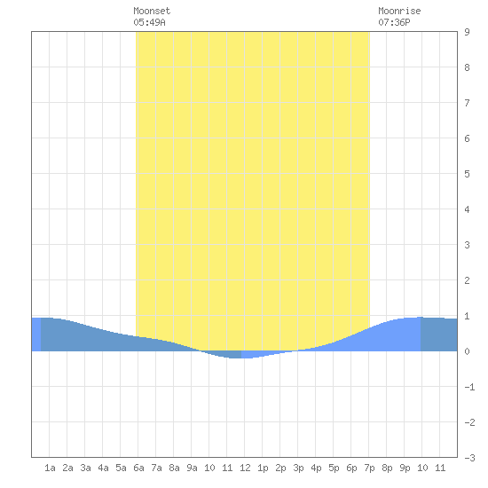 Mona Island tide chart for Sunday, May 31, 2026