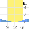 Mona Island tide chart for Sunday, May 31, 2026