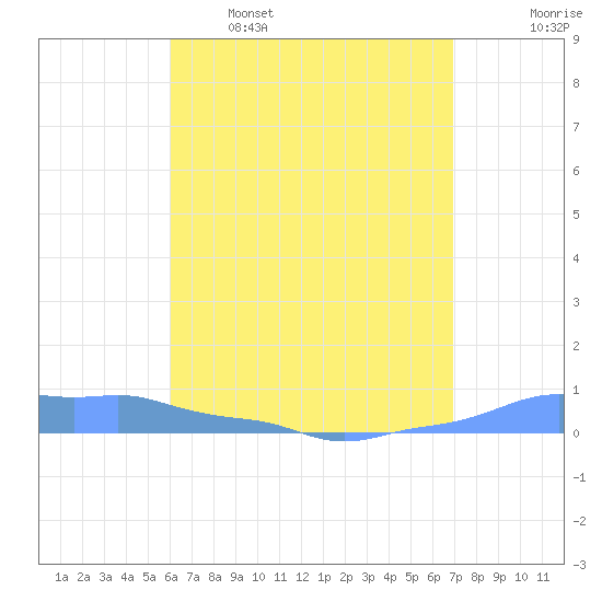 Mona Island tide chart for Tuesday, May 5, 2026