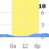 Mona Island tide chart for Wednesday, June 10, 2026