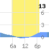 Mona Island tide chart for Saturday, June 13, 2026