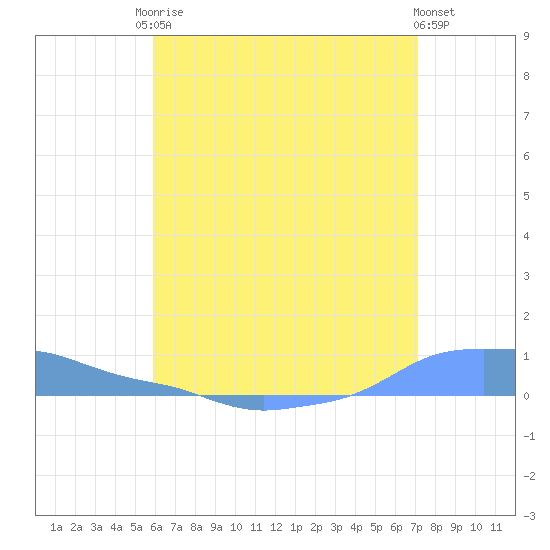 Mona Island tide chart for Sunday, June 14, 2026