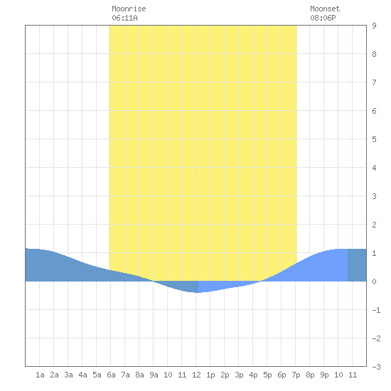 Mona Island tide chart for Monday, June 15, 2026