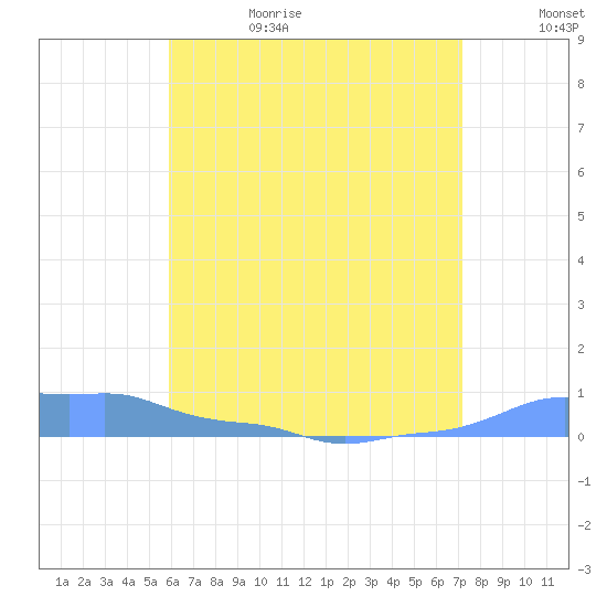 Mona Island tide chart for Thursday, June 18, 2026