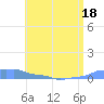 Mona Island tide chart for Thursday, June 18, 2026