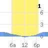 Mona Island tide chart for Monday, June 1, 2026