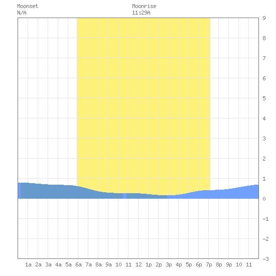 Mona Island tide chart for Saturday, June 20, 2026