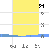 Mona Island tide chart for Sunday, June 21, 2026