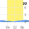 Mona Island tide chart for Monday, June 22, 2026