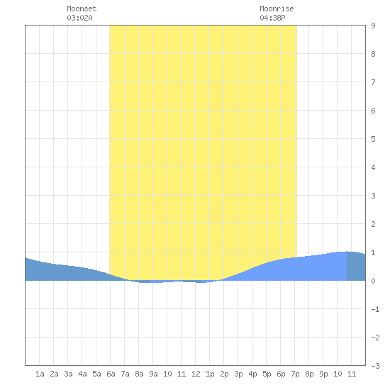 Mona Island tide chart for Friday, June 26, 2026