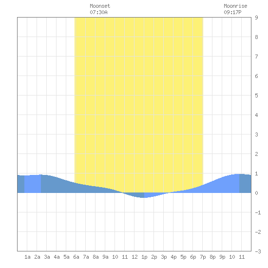 Mona Island tide chart for Tuesday, June 2, 2026
