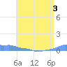 Mona Island tide chart for Wednesday, June 3, 2026