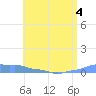 Mona Island tide chart for Thursday, June 4, 2026