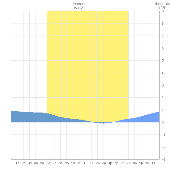 Mona Island tide chart for Friday, June 5, 2026