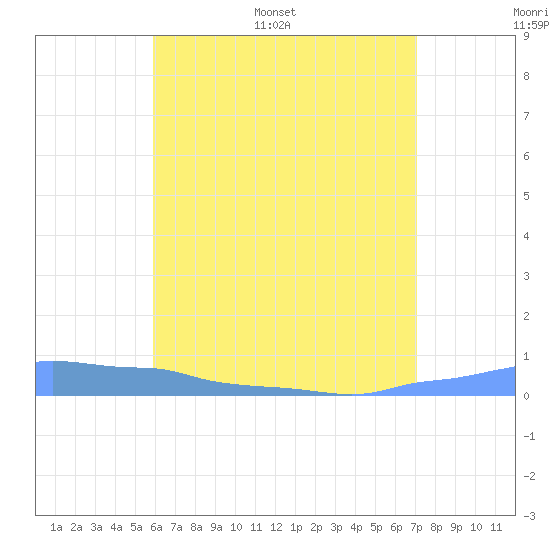Mona Island tide chart for Saturday, June 6, 2026